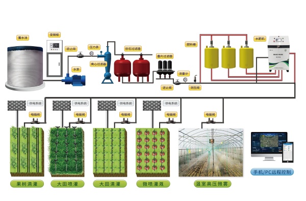 水肥一体化系统图片2